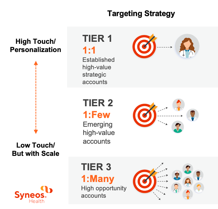 This graphic describes targeting strategy from a high touch/personalization to a low touch/but with scale of tiers of opportunity