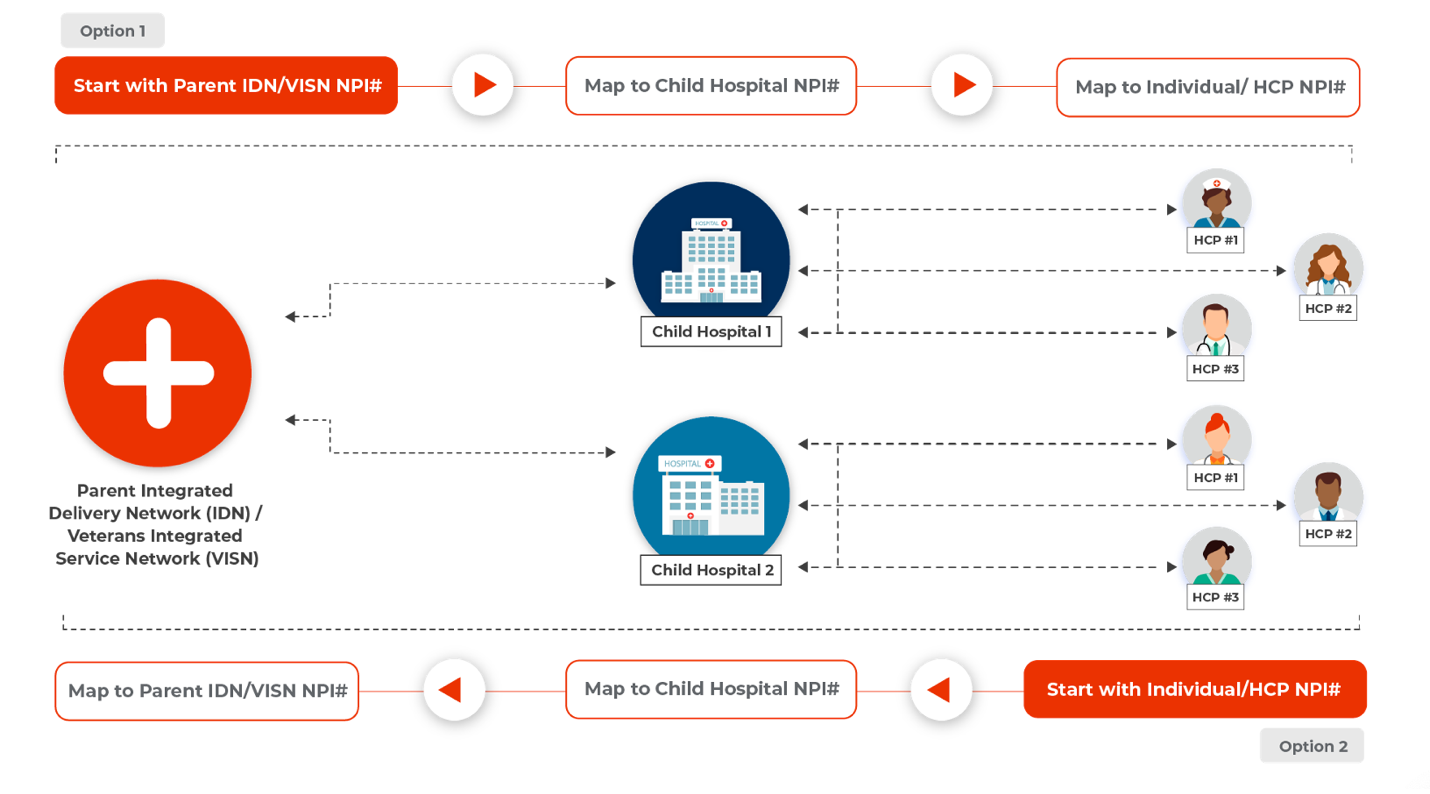 This chart details two options for how account-based marketing could work in pharma companies.